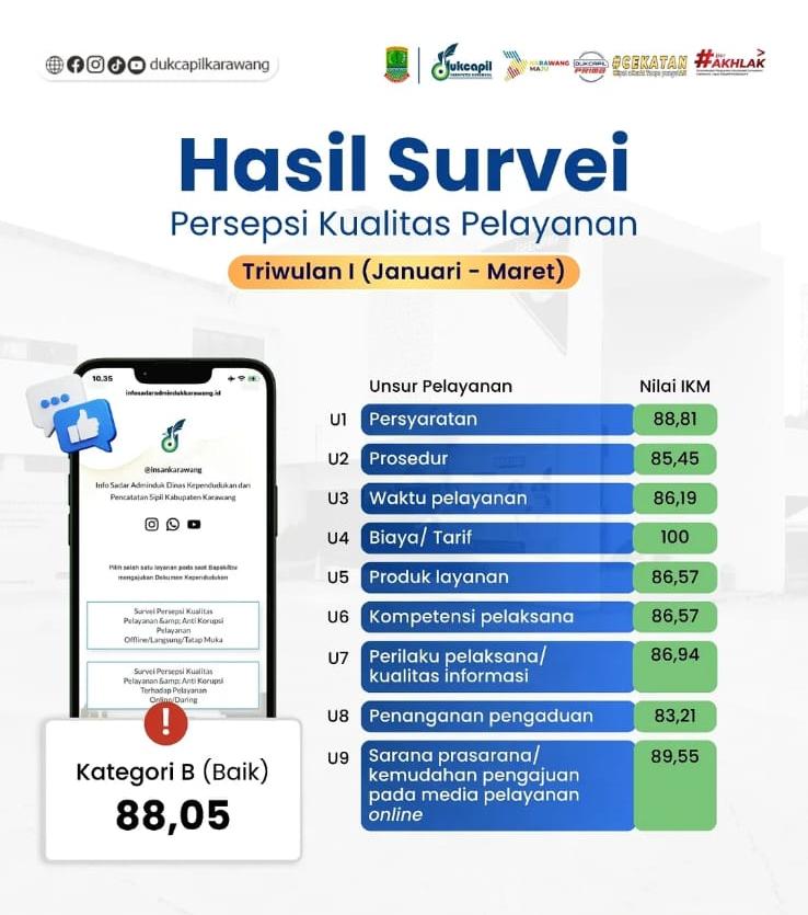 Raih Kategori Baik, Disdukcatpil Karawang Rilis Hasil Survei Persepsi Kualitas Pelayanan dan Anti Korupsi Triwulan I 2026